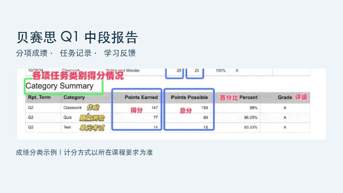 贝赛思Q1中段报告怎么看？分项成绩、作业记录与GPA解读