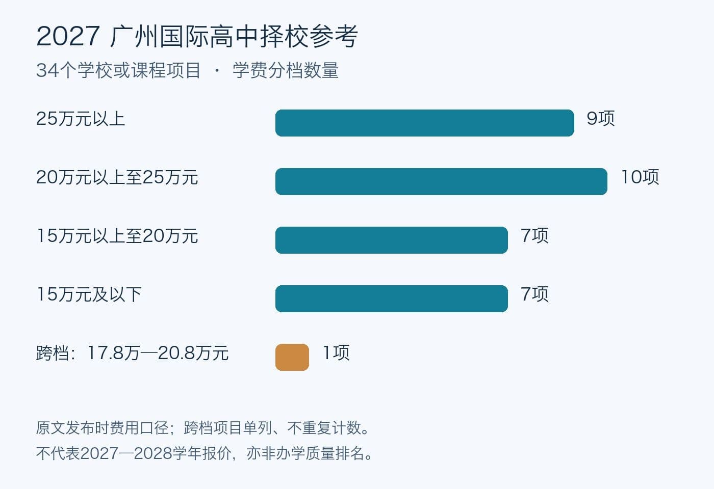 2027年广州国际高中如何选？广州34所国际学校学费梯队排名！