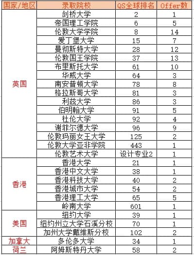 精英知了学院本周录取捷报：“金三角名校”伦敦国王学院Offer大放送~