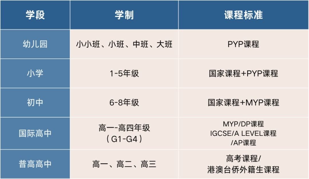 广东碧桂园学校各学段年级与课程安排