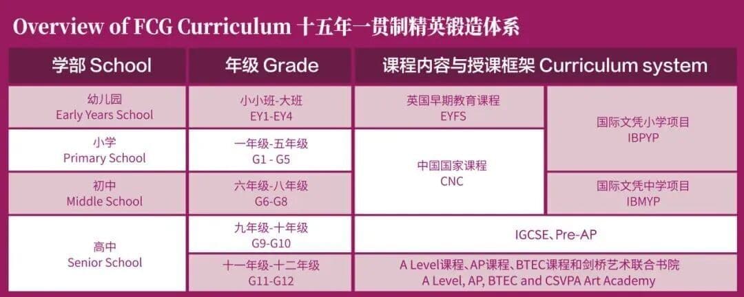 广州斐特思分学段课程示意,包含国家课程、IGCSE、A-Level、AP及艺术方向