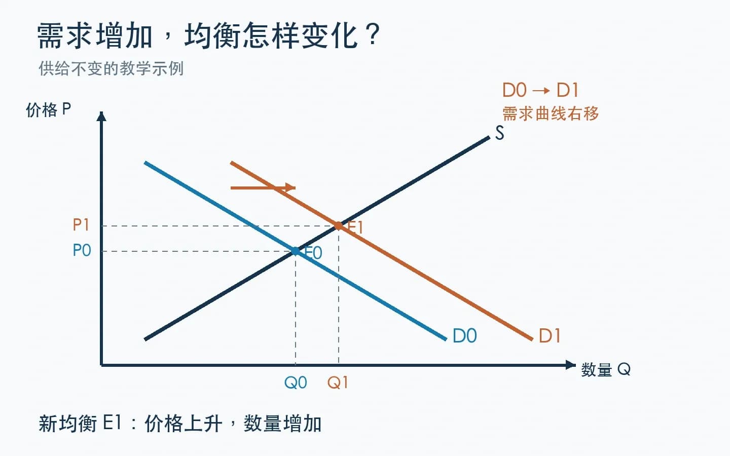 供需教学示例:需求增加后,均衡价格和数量上升