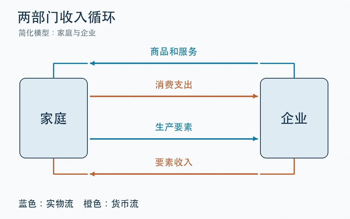 两部门收入循环:家庭与企业之间的实物流和货币流