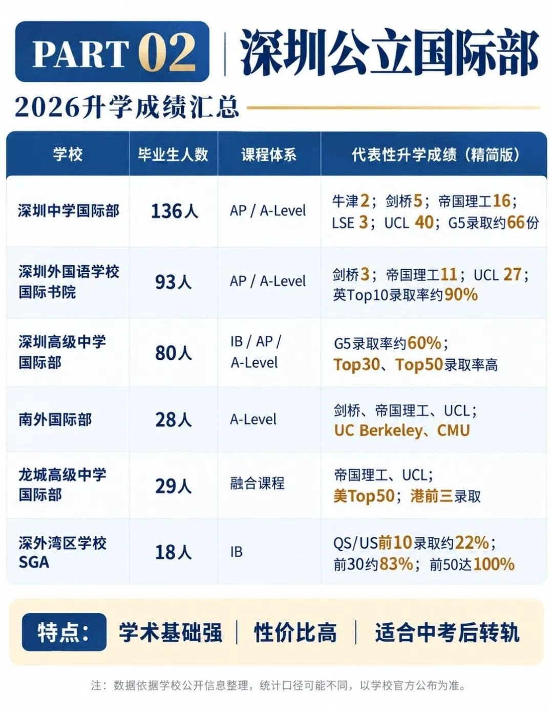 深圳六校课程与2026年升学成绩汇总图