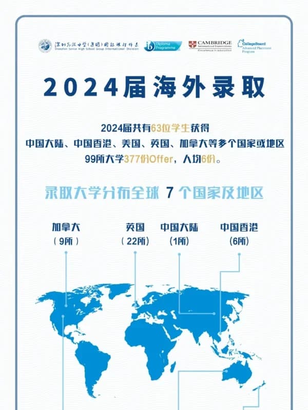 深圳高级中学国际课程体系 | 走向世界,从泽田路8号开始!