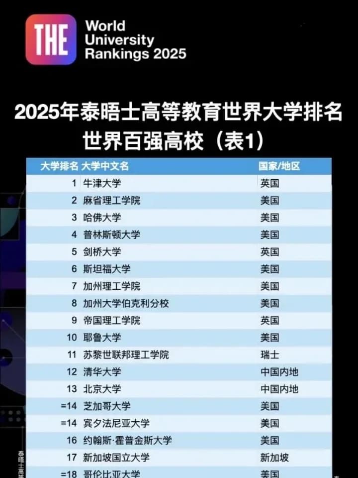 同窗教育 | 2025泰晤士世界大学排名出炉!全球大学排名新变动!你的梦校排第几?