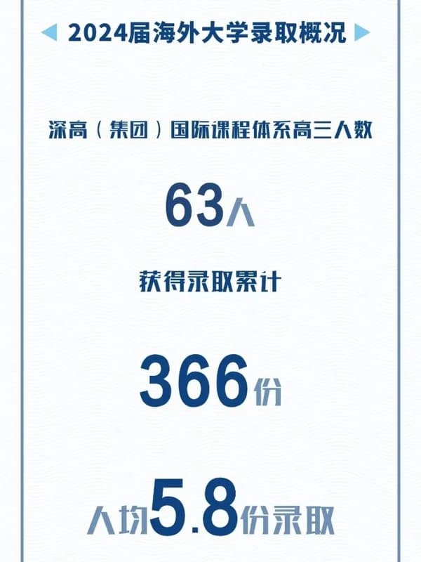 深圳高级中学国际课程体系 | 深高(集团)2024届世界名校录取成绩发布